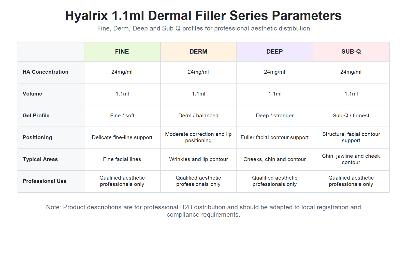 Hyalrix 1.1ml dermal filler series parameter chart for Fine Derm Deep and Sub-Q