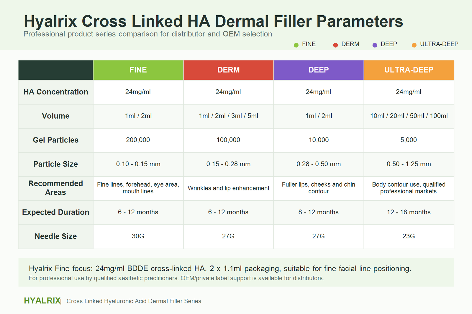 Hyalrix dermal filler series clear parameter chart with Fine Line specifications