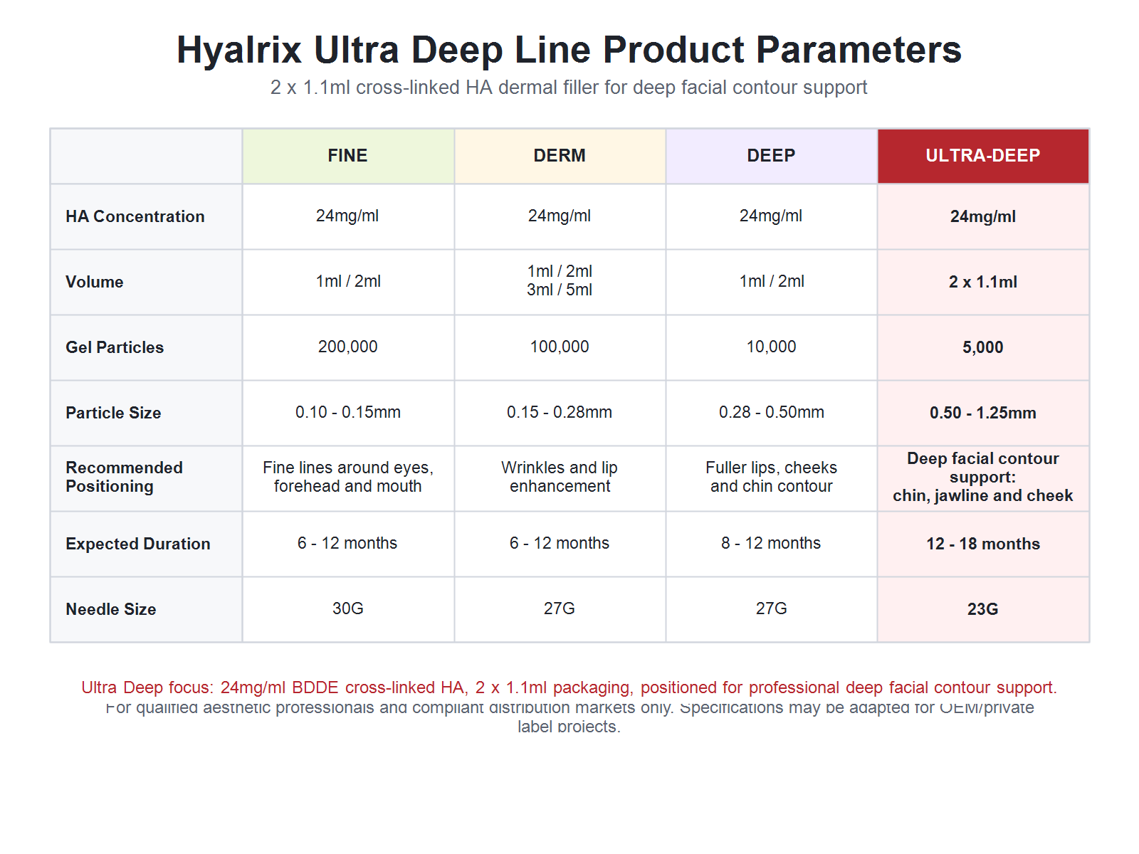Hyalrix Ultra Deep Line clear product parameter chart